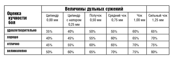 Дульные Сужения Обозначения Дульных Насадок И Их Назначение