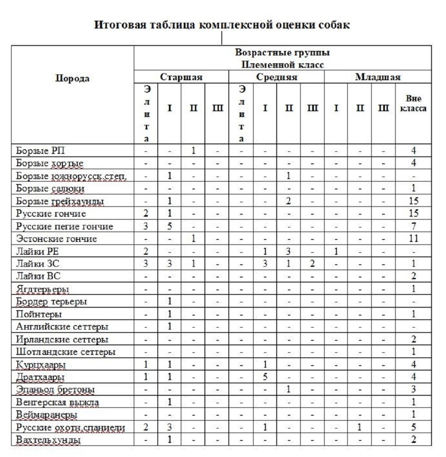 План выставок охотничьих собак на 2023 год